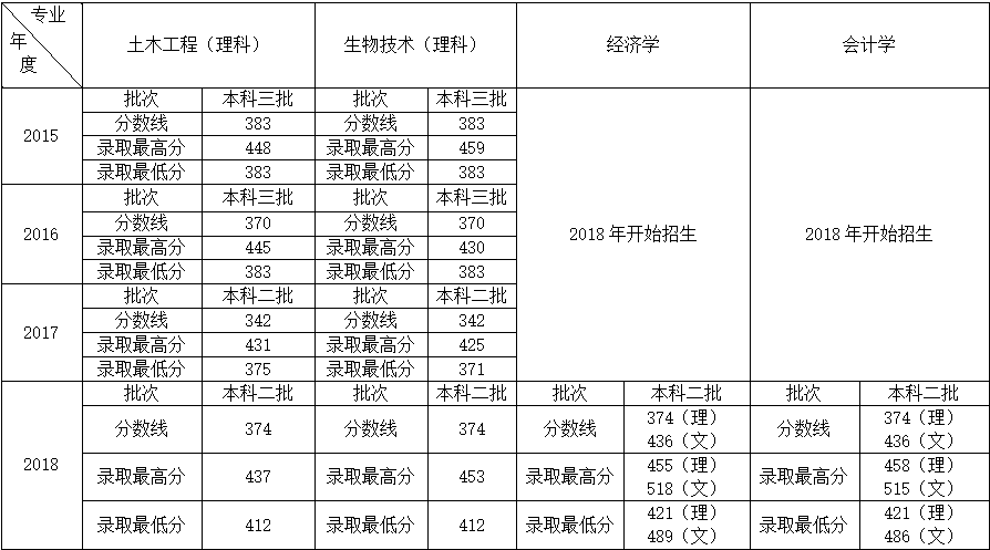 英国365上市公司2015-2018年录取分数线.png